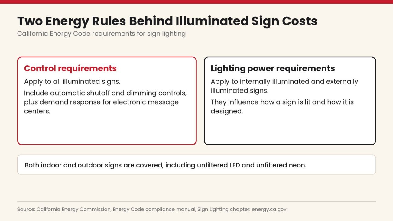 California Energy Code rules for illuminated sign design Infographic of California Energy Code control requirements and lighting power requirements for illuminated signs