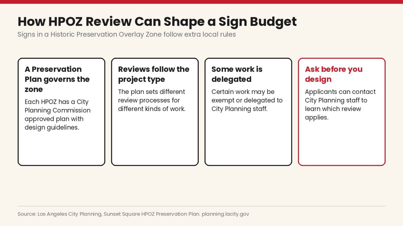 How HPOZ review can shape a sign budget in Los Angeles Four-step graphic showing how a Historic Preservation Overlay Zone Preservation Plan guides review of sign projects in Los Angeles