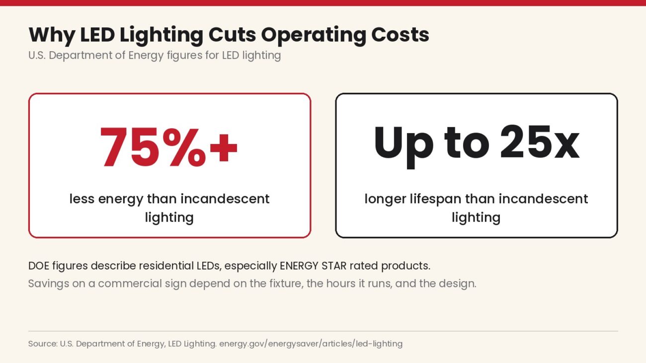 LED lighting energy savings and lifespan Infographic showing U.S. Department of Energy figures that LED lighting uses at least 75 percent less energy and lasts up to 25 times longer than incandescent lighting